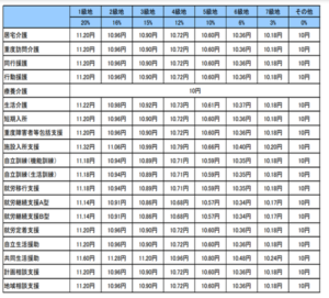 地域区分の見直しによる報酬１単位単価の見直し