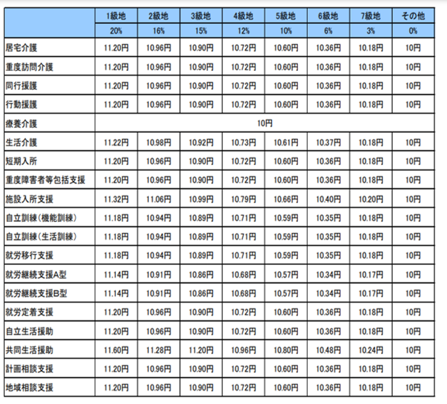 地域区分の見直しによる報酬１単位単価の見直し