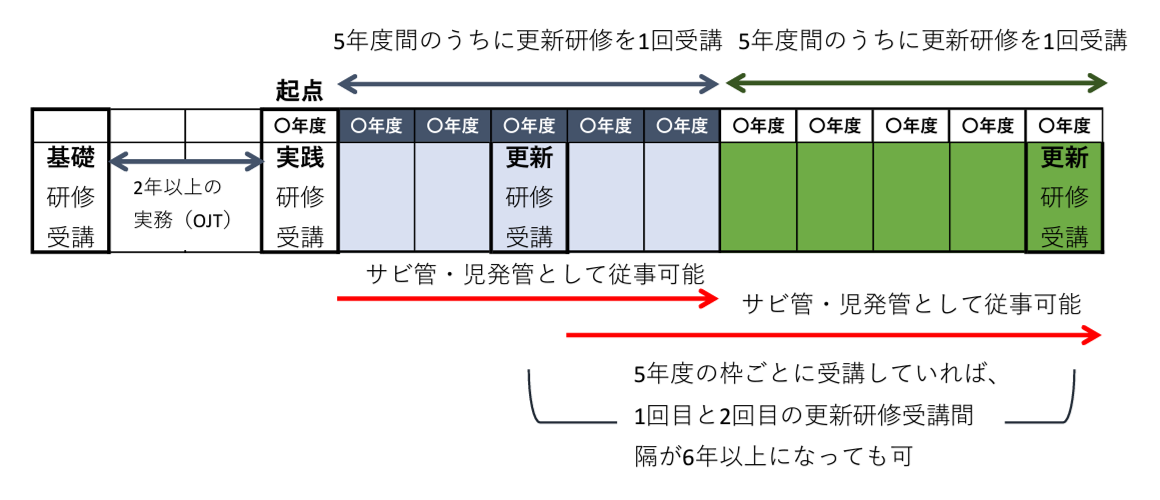 更新研修