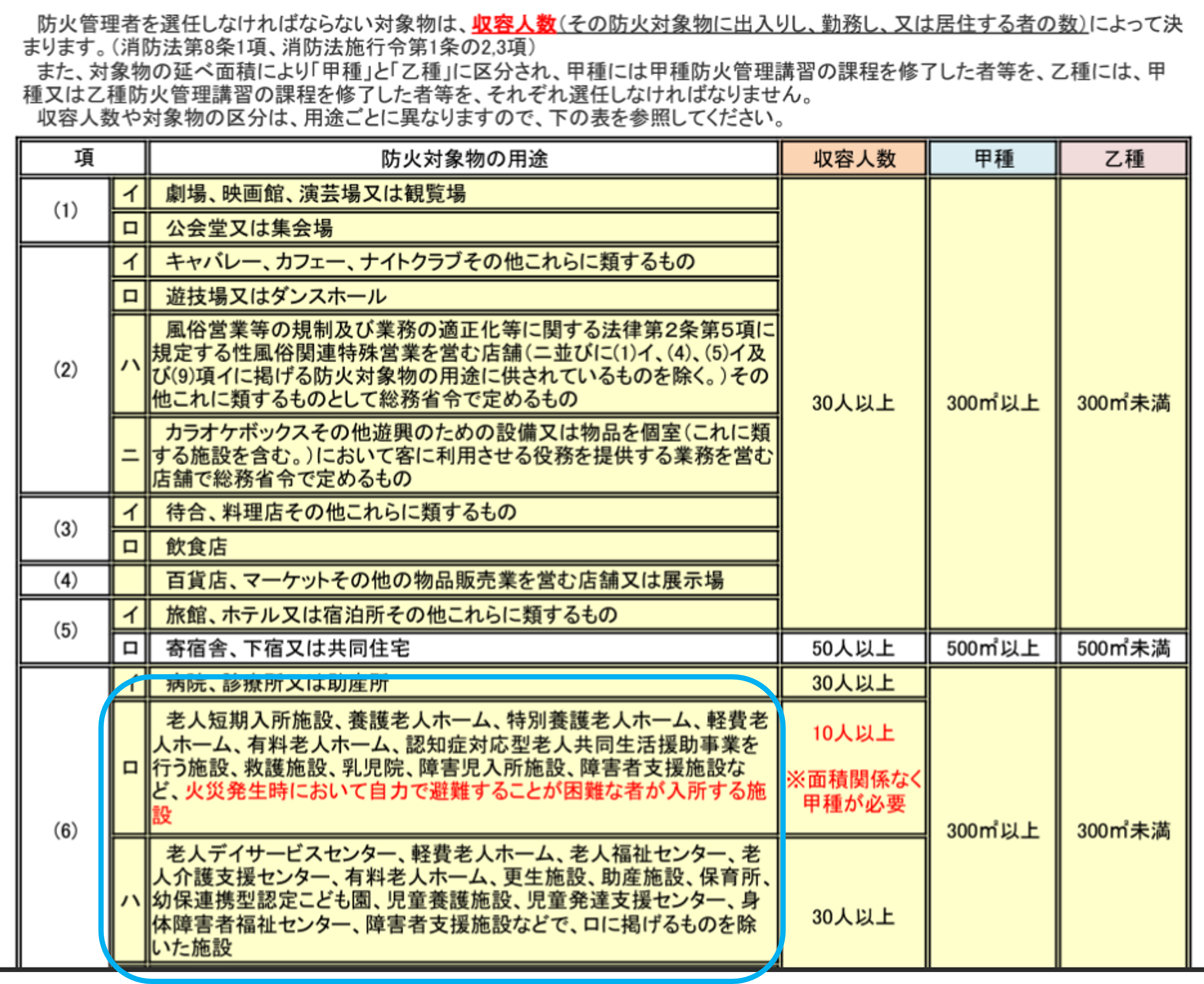 防火管理者が必要な場合