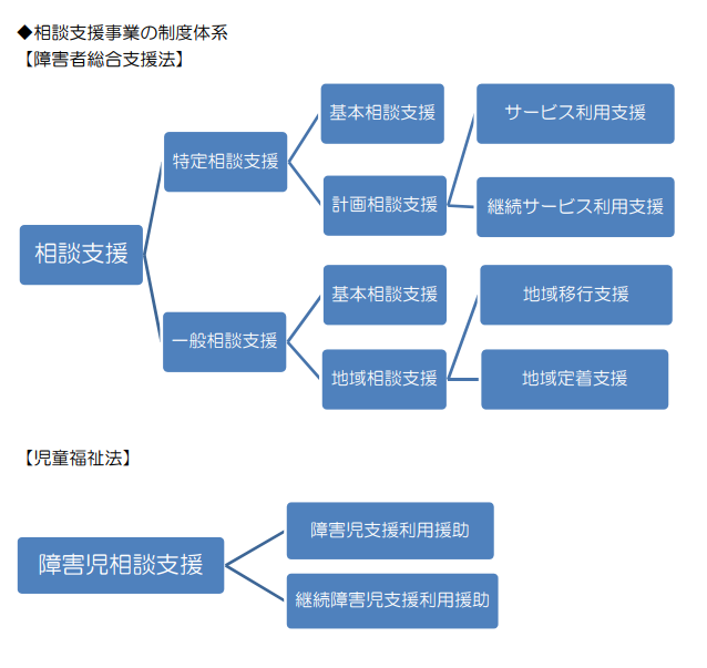 相談支援事業の制度体系