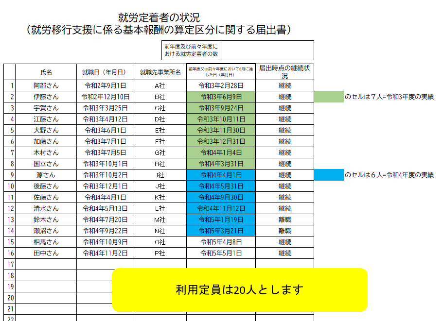 就労移行支援サービス費の考え方