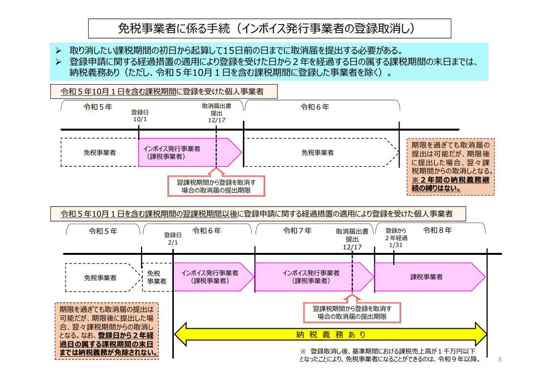 インボイス登録の取消し