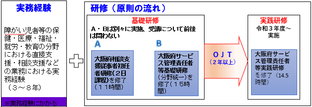 サービス管理責任者になるには