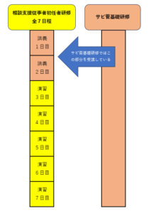 相談支援従事者初任者研修イメージ