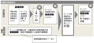 サビ管児発管になるには